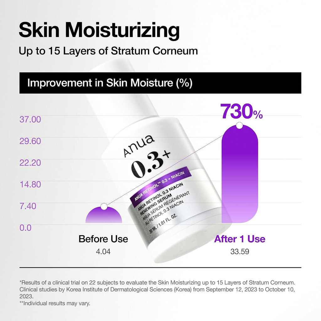 Anua Retinol Serum for Smooth & Renewed Texture, 1.01 fl oz | 0.3% Retinol, 5% Niacinamide, Hydration & Glass Skin, Gentle for Beginners, Korean Skincare